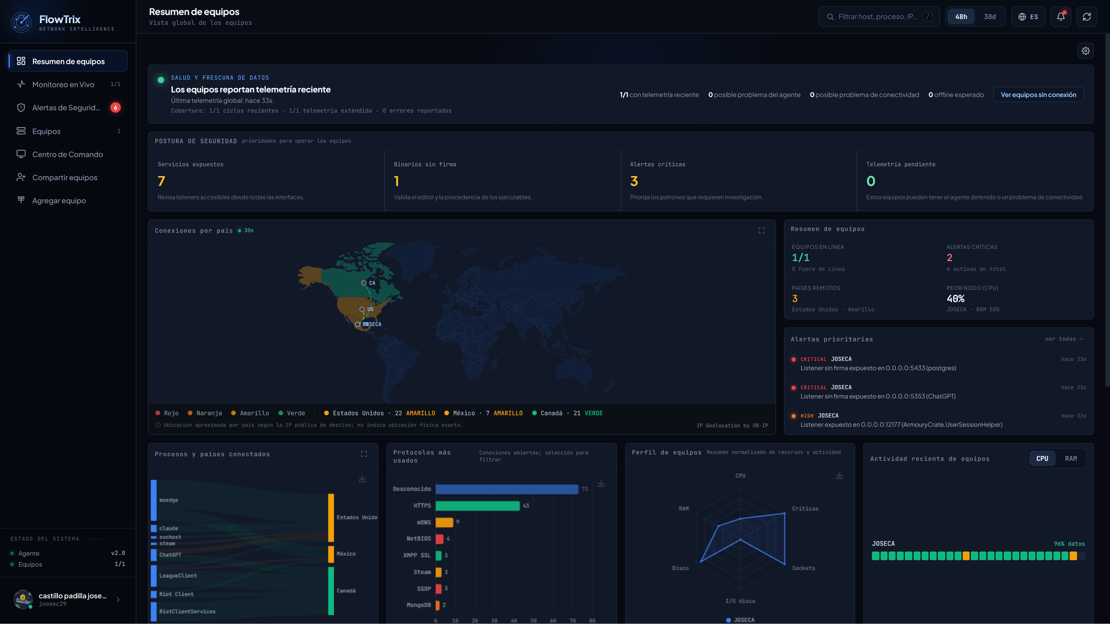 Dashboard real de FlowTrix con actividad y estado de la red